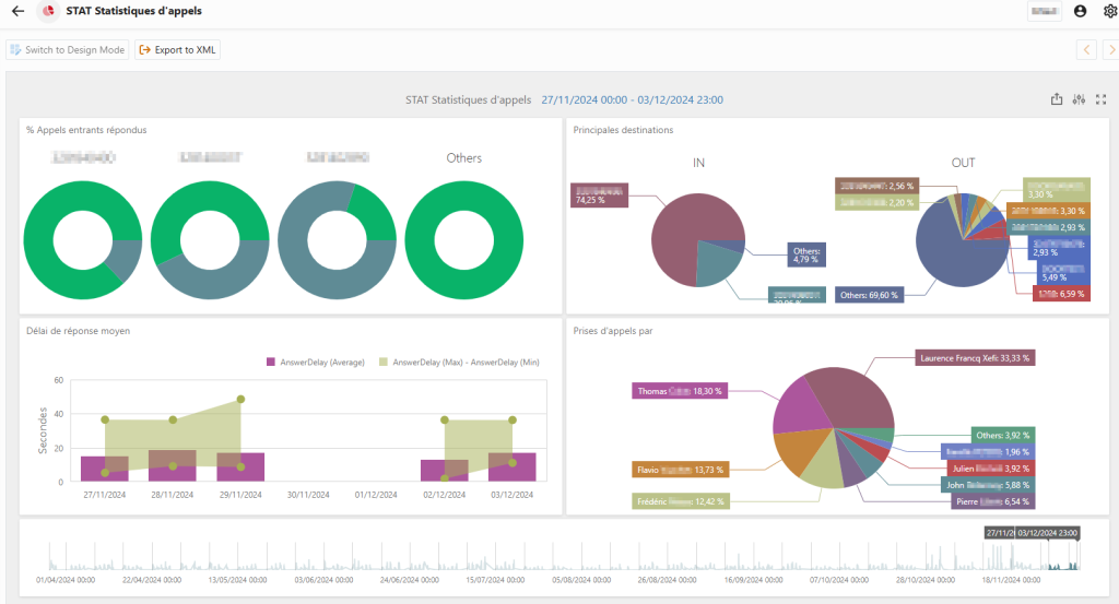 Des statistiques interactives pour l'analyse de vos appels et temps de réponse